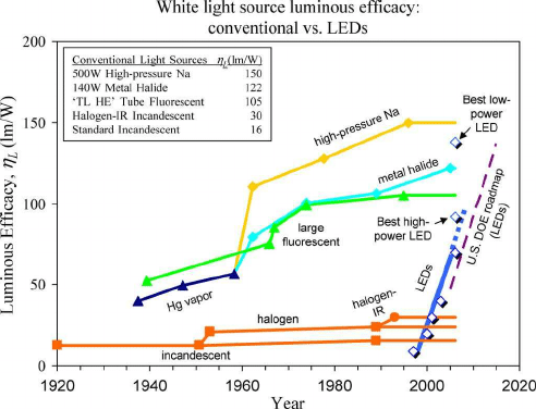 Lịch sử về hiệu suất phát quang